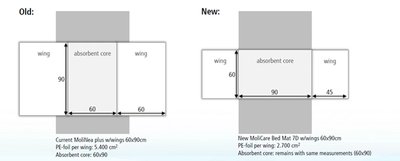 Absorpční podložka MoliCare Premium Bed Mat 40 x 60 cm, 30 ks
